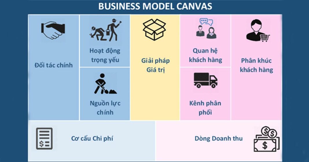 99% doanh nghiệp thành công đều nắm chắc mô hình này: 9 trụ cột trong mô hình kinh doanh Canvas đại diện cho 4 mặt chính của một đơn vị