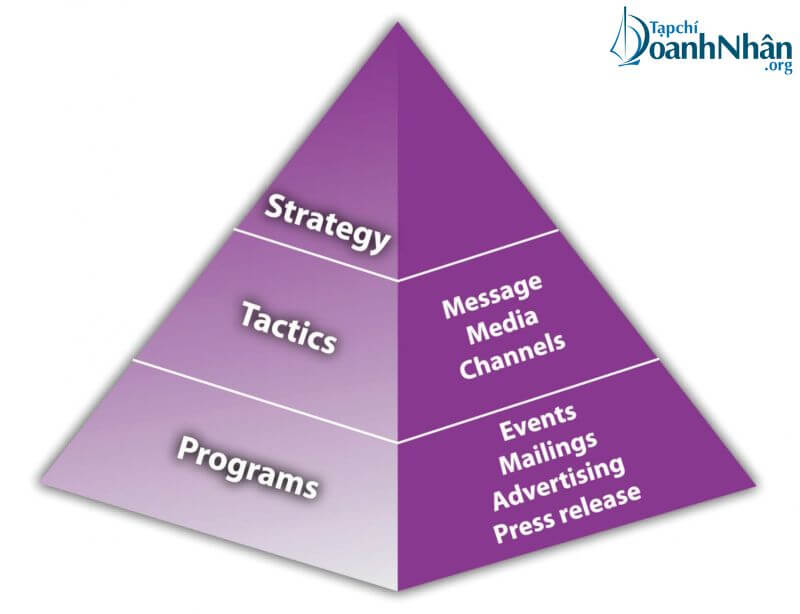 Bật mí 9 bước xây dựng chiến lược marketing hiệu quả