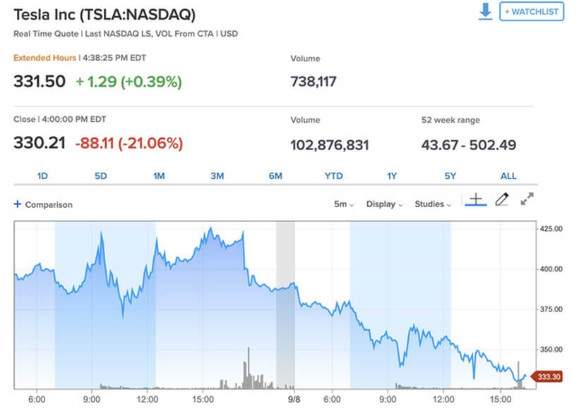 Cổ phiếu Tesla lao dốc, tỷ phú Elon Musk mất 16,3 tỷ USD sau một đêm
