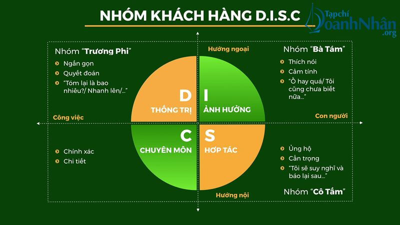 Đọc vị khách hàng bằng DISC - kỹ năng sales tuyệt đỉnh mà các best-saler hay sử dụng