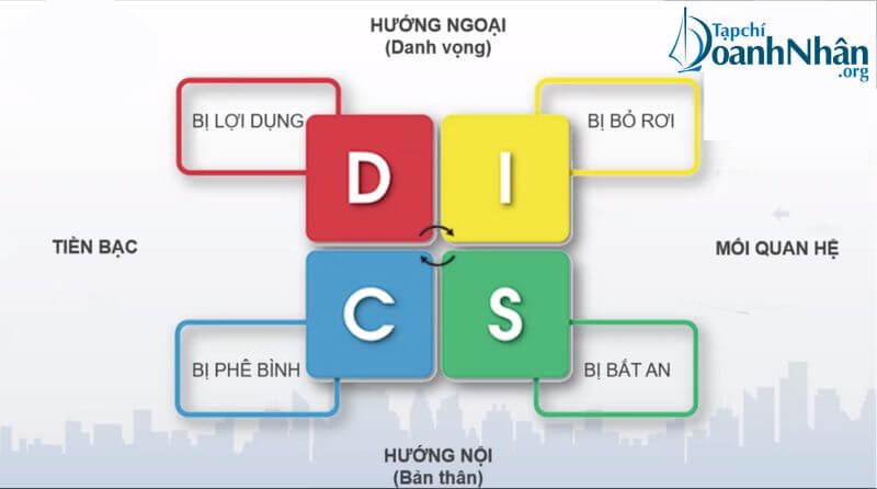 Đọc vị khách hàng bằng DISC - kỹ năng sales tuyệt đỉnh mà các best-saler hay sử dụng