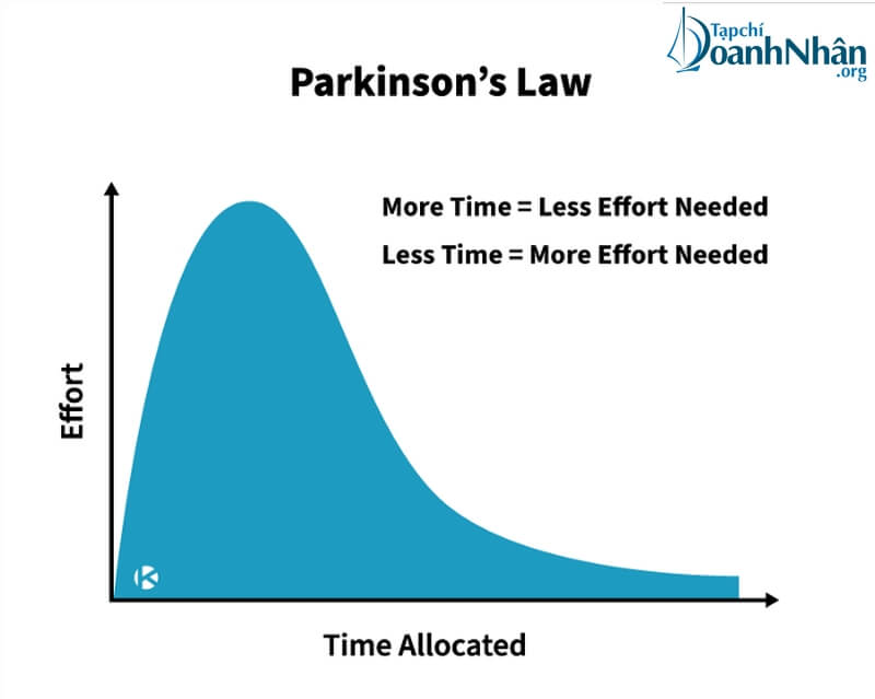 Hoàn thành công việc cả ngày chỉ trong vài tiếng với định luật Parkinson