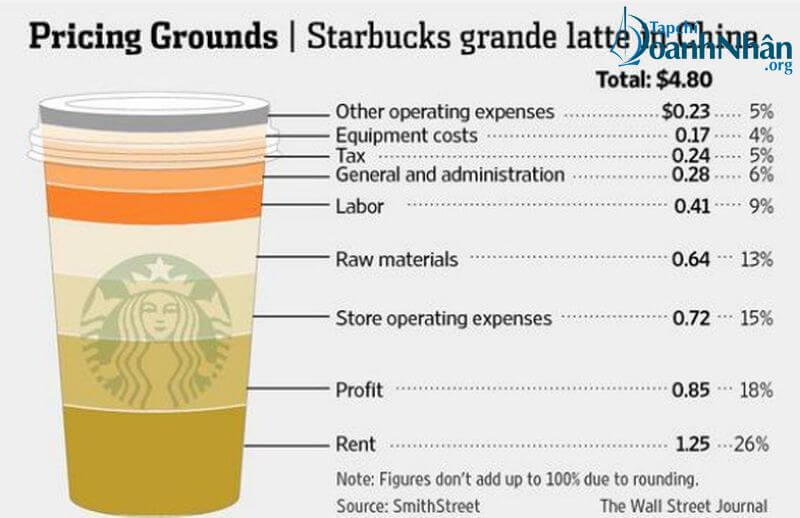 Học được gì chiến lược Marketing mix 4P của Starbucks?