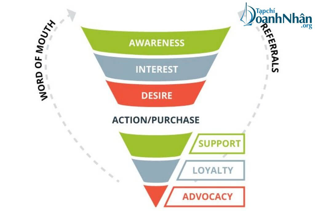 Mô hình AIDA và ứng dụng của mô hình này trong E-Marketing