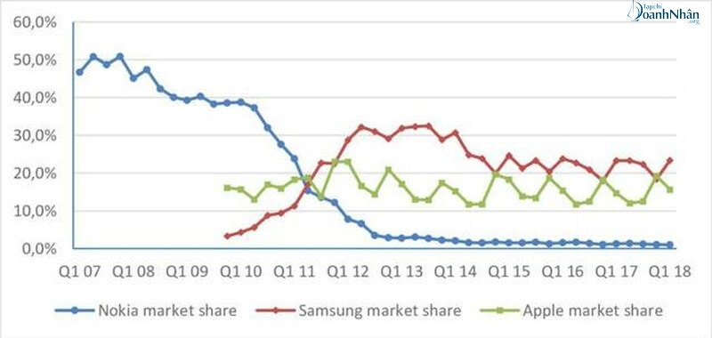 NOKIA từ ông lớn ngành công nghệ chế.t dần vì lạc hậu, bảo thủ