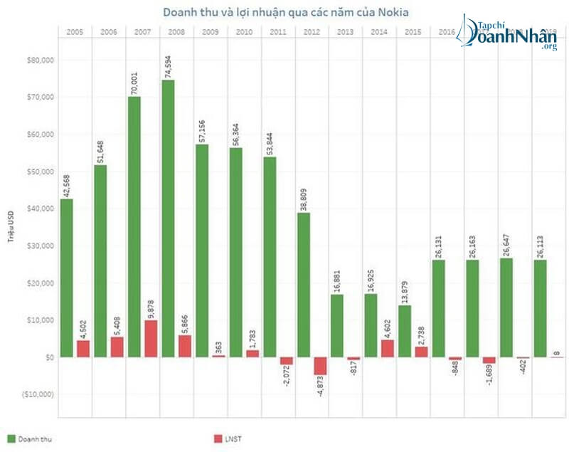NOKIA từ ông lớn ngành công nghệ chế.t dần vì lạc hậu, bảo thủ