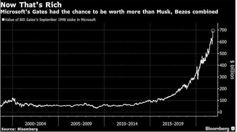 Nếu chưa bán số cổ phiếu Microsoft, Bill Gates đã giàu hơn cả Elon Musk và Jeff Bezos cộng lại