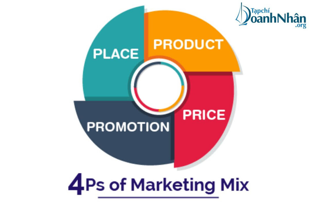 Tất tần tật kiến thức về marketing mix trong doanh nghiệp