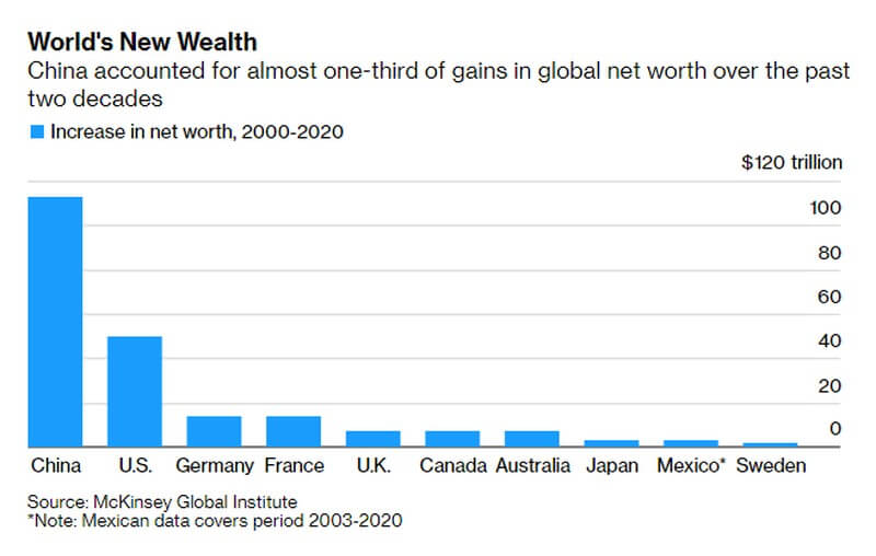 Trung Quốc chính thức vượt Mỹ trở thành nước giàu nhất thế giới