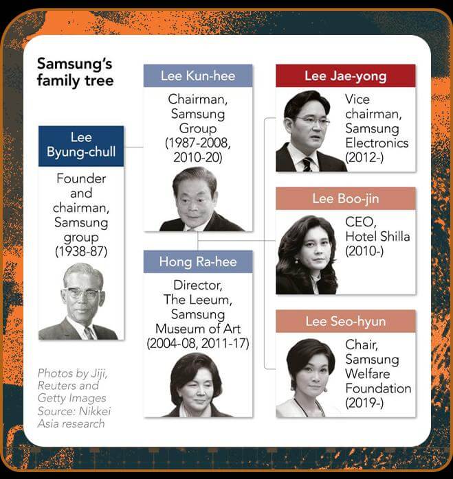Chuyện thâm cung bí sử ở gia tộc Samsung và bước ngoặt không ngờ ở triều đại của thái tử Lee Jae-yong - Ảnh 6.