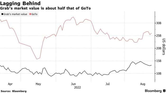  Diễn biến vốn hóa của Grab (đen) và GoTo (đỏ). Ảnh: Bloomberg. 
