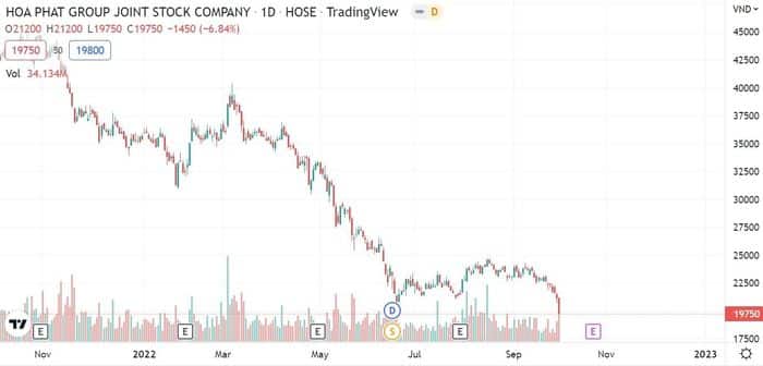  Diễn biến giá trị giao dịch cổ phiếu HPG từ đầu năm. Ảnh: TradingView. 