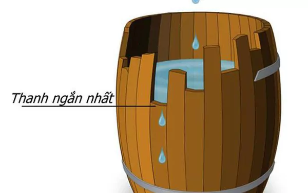 Nguyên lý thùng gỗ: Thanh ngắn nhất quyết định chiếc thùng chứa được bao nhiêu nước